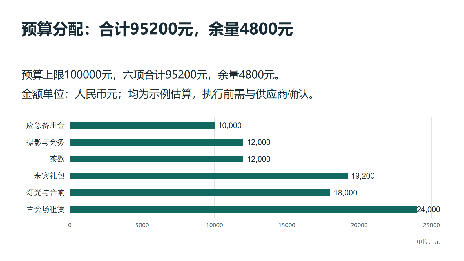 实际PPT预算页，包含95200元合计和4800元余量